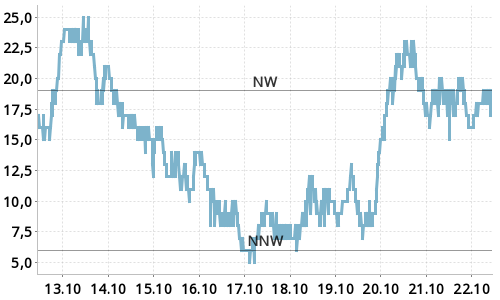 Rhein Koblenz – Aktueller Pegelstand | profi-wetter.de