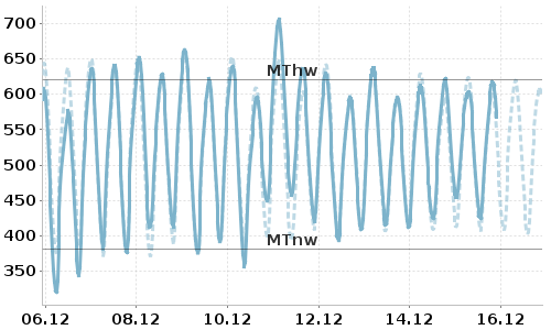Pegelstände Rhein-Herne-Kanal | Wetter NRW