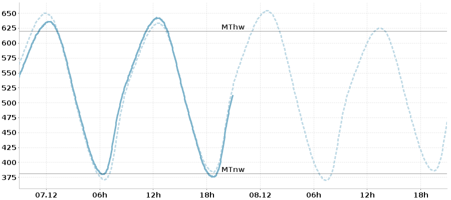 Pegelstände Rhein-Herne-Kanal | Wetter NRW