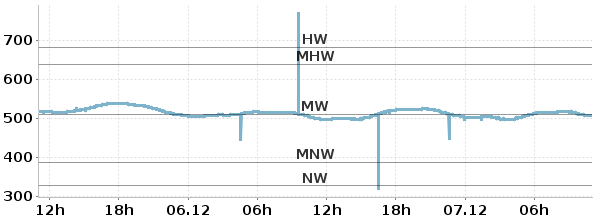 Hier sollte der Pegelstand der Trave angezeigt werden.