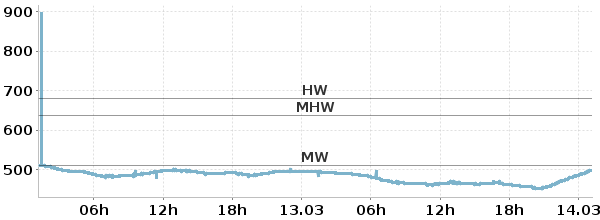 Hier sollte der Pegelstand der Trave angezeigt werden.