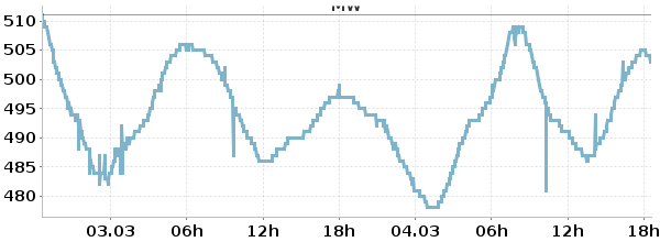 Hier sollte der Pegelstand der Trave angezeigt werden.