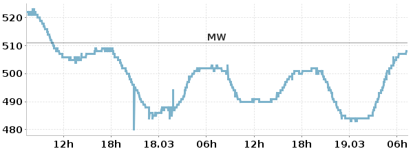 Hier sollte der Pegelstand der Trave angezeigt werden.
