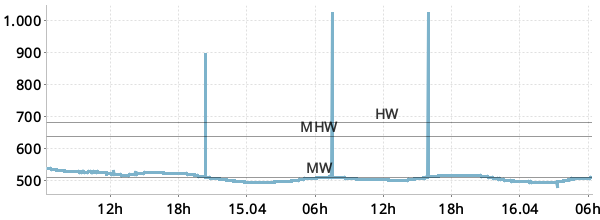 Hier sollte der Pegelstand der Trave angezeigt werden.