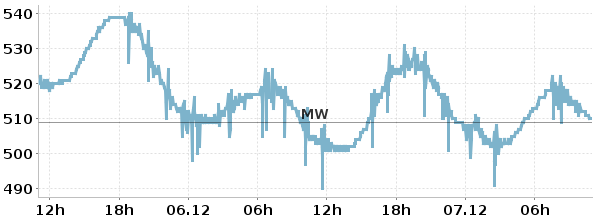 Hier sollte der Pegelstand der Trave angezeigt werden.