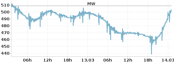 Hier sollte der Pegelstand der Trave angezeigt werden.