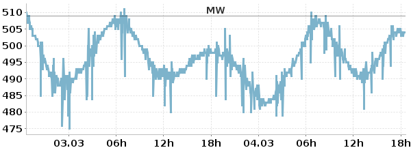 Hier sollte der Pegelstand der Trave angezeigt werden.