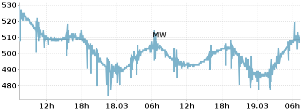 Hier sollte der Pegelstand der Trave angezeigt werden.