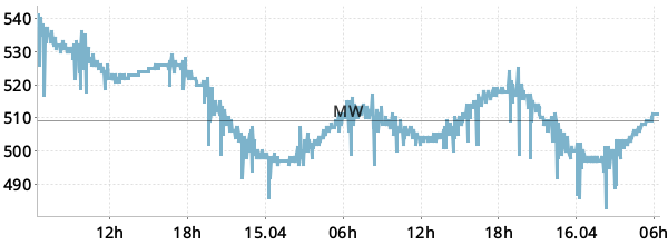 Hier sollte der Pegelstand der Trave angezeigt werden.