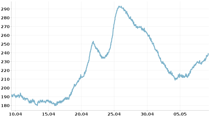 Pegelstand des Rheins